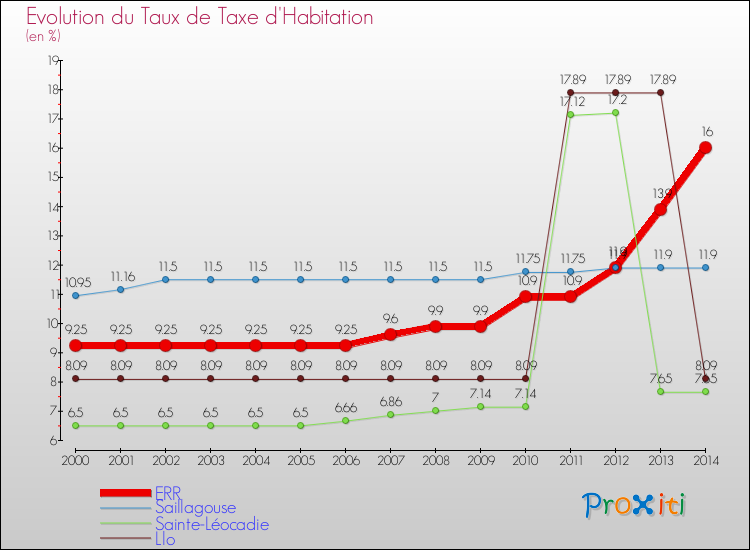 Evolution du taux de la taxe d'habitation pour ERR et les communes proches de 2000 à 2014 Comparaison des taux de la taxe d'habitation pour ERR et les communes voisines de 2000 à 2014