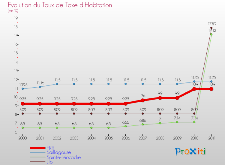 Evolution du taux de la taxe d'habitation pour ERR et les communes proches Comparaison des taux de la taxe d'habitation pour ERR et les communes voisines