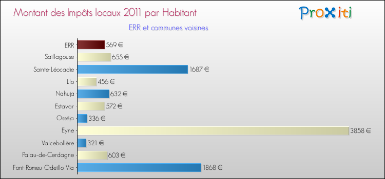 Montant des impôts locaux par Habitant pour ERR et les communes proches Comparaison des impôts locaux par habitant pour ERR et les communes voisines