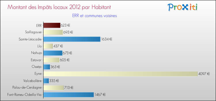 Montant des impôts locaux par Habitant pour ERR et les communes proches Comparaison des impôts locaux par habitant pour ERR et les communes voisines