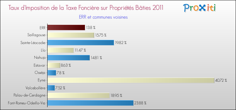 Taux d'imposition de la taxe foncière sur le bati 2011 pour ERR et les communes proches Comparaison des taux d'imposition de la taxe foncière sur le bati 2011 pour ERR et les communes voisines