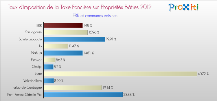 Taux d'imposition de la taxe foncière sur le bati 2012 pour ERR et les communes proches Comparaison des taux d'imposition de la taxe foncière sur le bati 2012 pour ERR et les communes voisines
