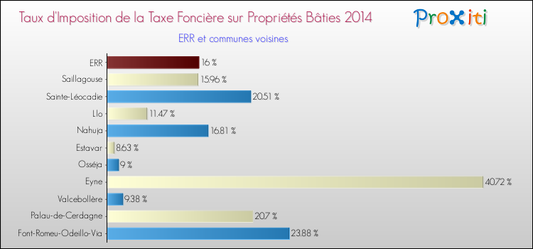 Taux d'imposition de la taxe foncière sur le bati 2014 pour ERR et les communes proches Comparaison des taux d'imposition de la taxe foncière sur le bati 2014 pour ERR et les communes voisines