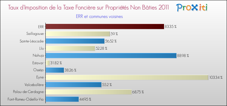 Taux d'imposition de la taxe foncière sur les immeubles et terrains non batis 2011 pour ERR et les communes proches Comparaison des taux d'imposition de la taxe foncière sur les immeubles et terrains non batis 2011 pour ERR et les communes voisines