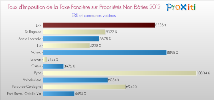 Taux d'imposition de la taxe foncière sur les immeubles et terrains non batis 2012 pour ERR et les communes proches Comparaison des taux d'imposition de la taxe foncière sur les immeubles et terrains non batis 2012 pour ERR et les communes voisines