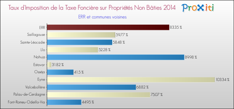 Taux d'imposition de la taxe foncière sur les immeubles et terrains non batis 2014 pour ERR et les communes proches Comparaison des taux d'imposition de la taxe foncière sur les immeubles et terrains non batis 2014 pour ERR et les communes voisines