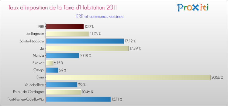 Taux d'imposition de la taxe d'habitation 2011 pour ERR et les communes proches Comparaison des taux d'imposition de la taxe d'habitation 2011 pour ERR et les communes voisines