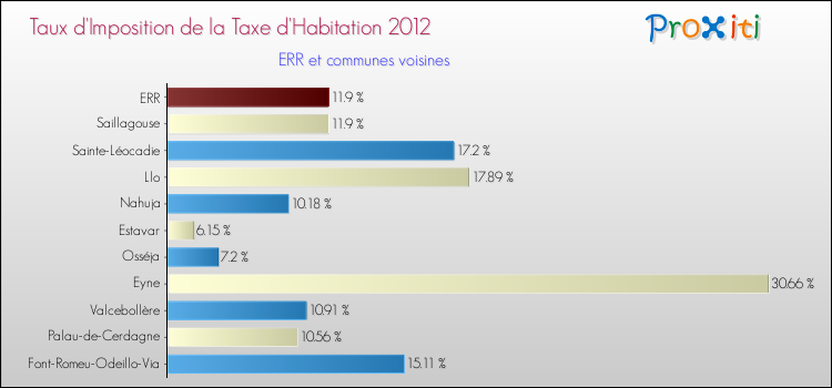 Taux d'imposition de la taxe d'habitation 2012 pour ERR et les communes proches Comparaison des taux d'imposition de la taxe d'habitation 2012 pour ERR et les communes voisines