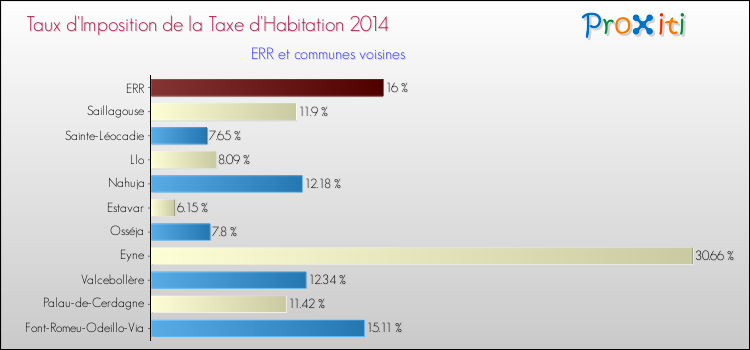 Taux d'imposition de la taxe d'habitation 2014 pour ERR et les communes proches Comparaison des taux d'imposition de la taxe d'habitation 2014 pour ERR et les communes voisines
