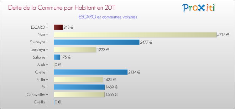 Dette par habitant de la commune en 2011 pour ESCARO et les communes proches Comparaison de la dette par habitant de la commune en 2011 pour ESCARO et les communes voisines