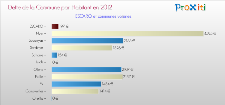 Dette par habitant de la commune en 2012 pour ESCARO et les communes proches Comparaison de la dette par habitant de la commune en 2012 pour ESCARO et les communes voisines