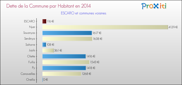 Dette par habitant de la commune en 2014 pour ESCARO et les communes proches Comparaison de la dette par habitant de la commune en 2014 pour ESCARO et les communes voisines
