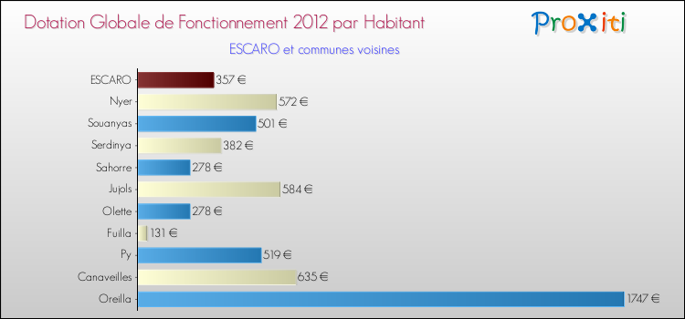 Montant des dotations globales de fonctionnement DGF par Habitant pour ESCARO et les communes proches Comparaison des des dotations globales de fonctionnement DGF par habitant pour ESCARO et les communes voisines