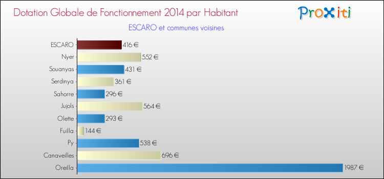 Montant des dotations globales de fonctionnement DGF par Habitant pour ESCARO et les communes proches en 2014. Comparaison des des dotations globales de fonctionnement DGF par habitant pour ESCARO et les communes voisines en 2014.