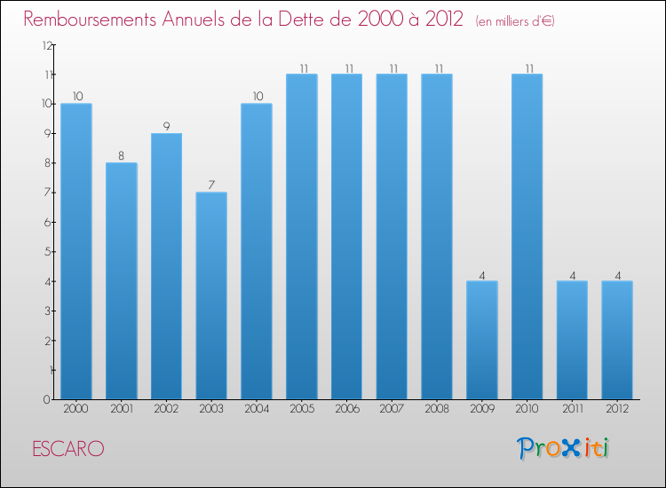 Evolution de l'annuité de la dette pour la commune de ESCARO de 2000 à 2012 Annuités de la dette pour ESCARO de 2000 à 2012