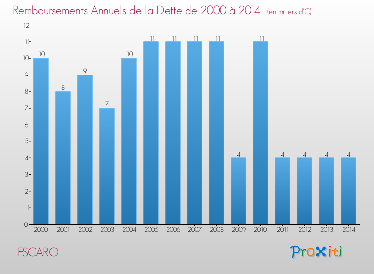 Evolution de l'annuité de la dette pour la commune de ESCARO de 2000 à 2014 Annuités de la dette pour ESCARO de 2000 à 2014