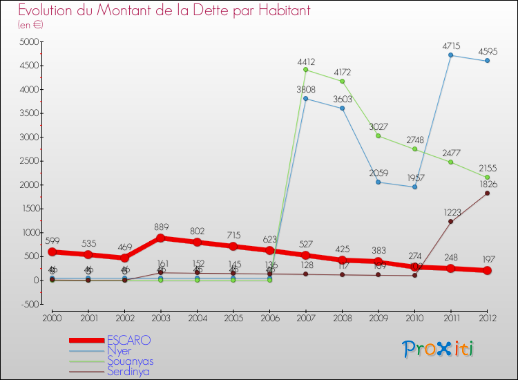 Evolution de la dette par habitant pour la commune de ESCARO et les communes proches de 2000 à 2012 Comparaison de la dette par habitant pour ESCARO et les communes voisines de 2000 à 2012