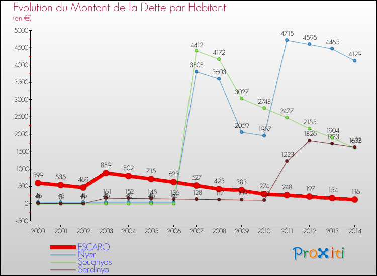 Evolution de la dette par habitant pour la commune de ESCARO et les communes proches de 2000 à 2014 Comparaison de la dette par habitant pour ESCARO et les communes voisines de 2000 à 2014