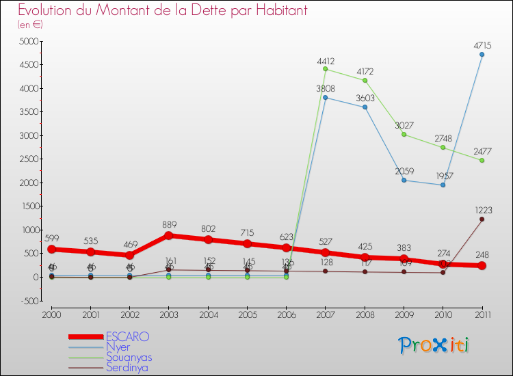 Evolution de la dette par habitant pour la commune de ESCARO et les communes proches Comparaison de la dette par habitant pour ESCARO et les communes voisines