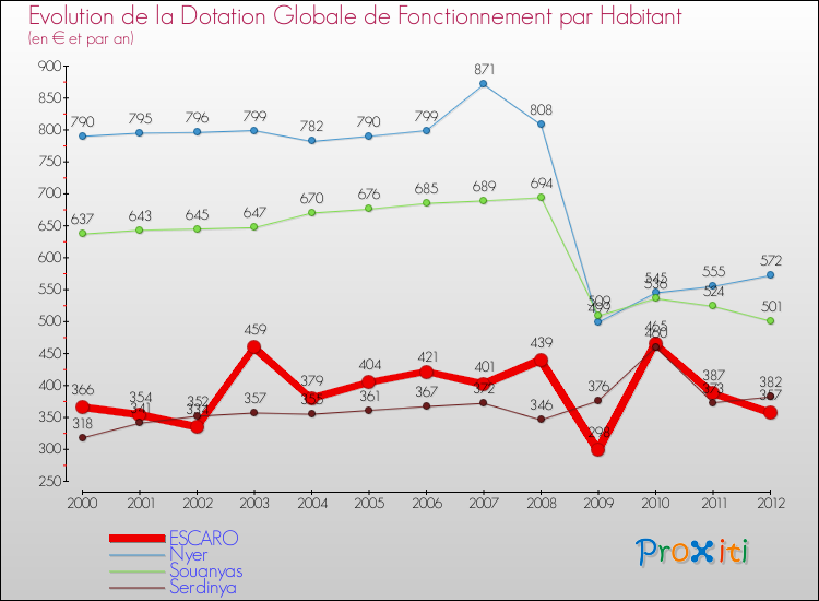 Evolution et montant de la dotation globale de fonctionnement par Habitant pour ESCARO et les communes proches Comparaison des dotations globales de fonctionnement par habitant pour ESCARO et les communes voisines