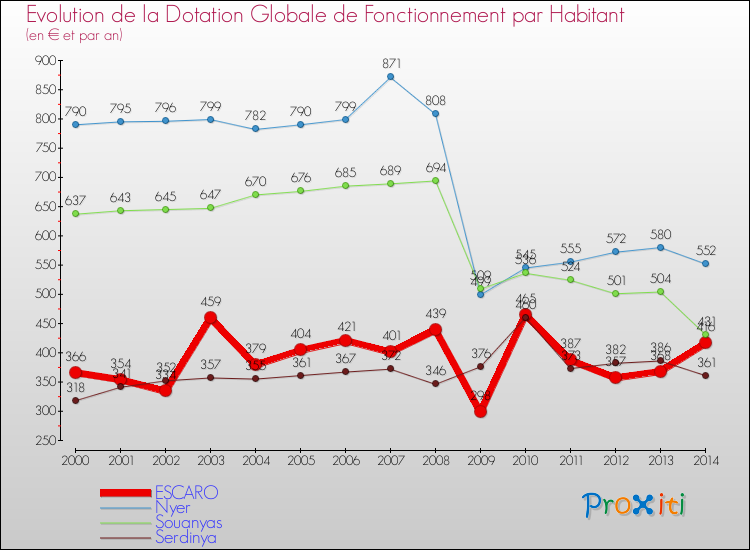 Evolution et montant de la dotation globale de fonctionnement par Habitant pour ESCARO et les communes proches de 2000 à 2014. Comparaison des dotations globales de fonctionnement par habitant pour ESCARO et les communes voisines de 2000 à 2014.