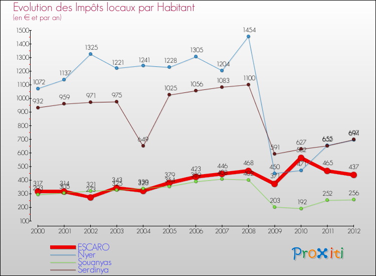 Evolution et montant des impôts locaux par Habitant pour ESCARO et les communes proches Comparaison des impôts locaux par habitant pour ESCARO et les communes voisines
