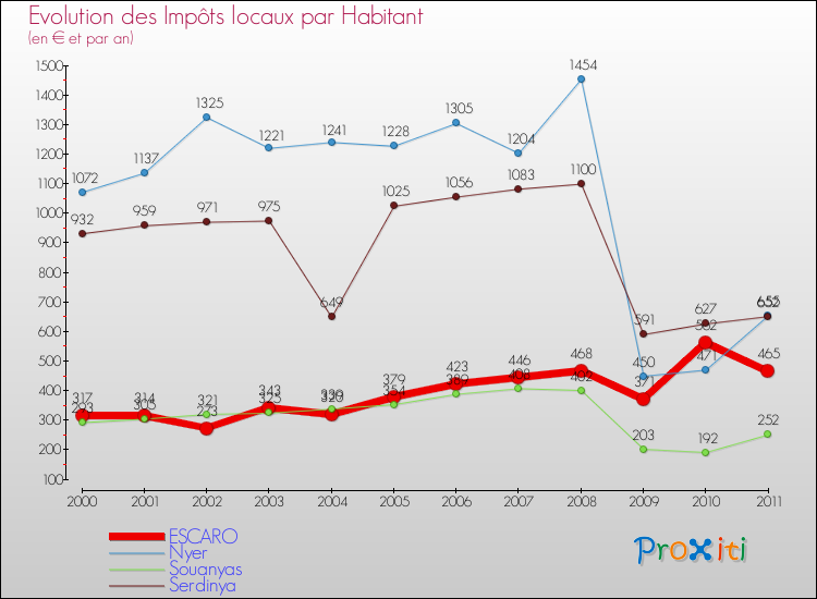 Evolution et montant des impôts locaux par Habitant pour ESCARO et les communes proches Comparaison des impôts locaux par habitant pour ESCARO et les communes voisines