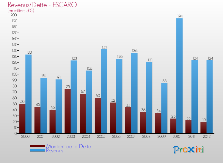 Evolution comparée de la dette et des revenus pour la commune de ESCARO de 2000 à 2012 Comparaison de la dette et des revenus pour ESCARO de 2000 à 2012