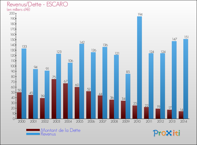 Evolution comparée de la dette et des revenus pour la commune de ESCARO de 2000 à 2014 Comparaison de la dette et des revenus pour ESCARO de 2000 à 2014