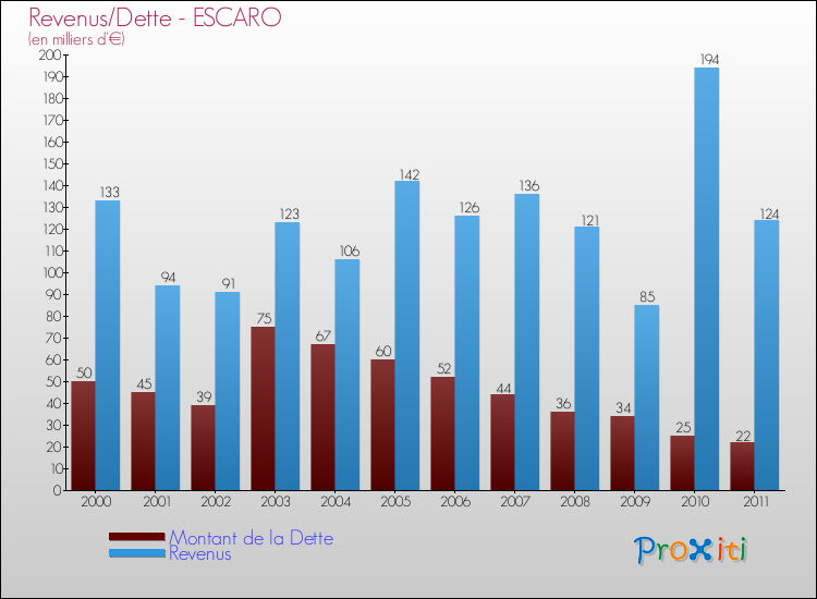 Evolution comparée de la dette et des revenus pour la commune de ESCARO de 2000 à 2011 Comparaison de la dette et des revenus pour ESCARO de 2000 à 2011