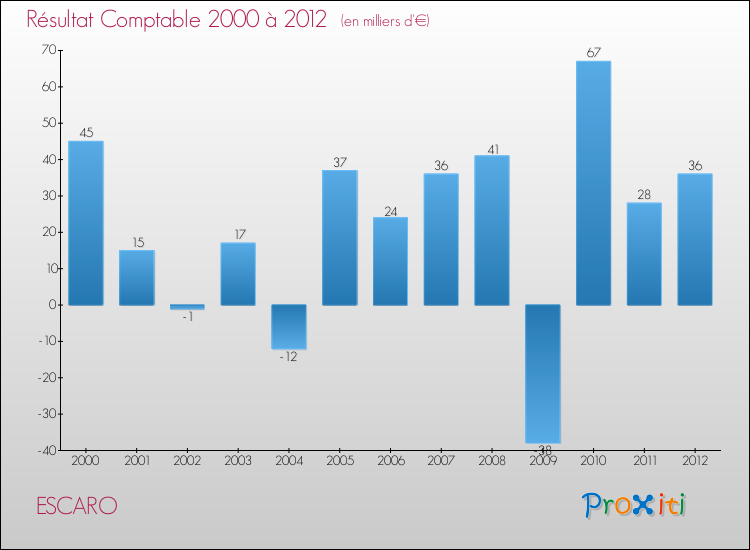 Evolution du résultat comptable pour la commune de ESCARO de 2000 à 2012 Evolution du résultat comptable pour ESCARO de 2000 à 2012