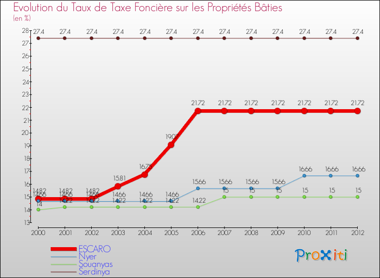 Evolution du taux de la taxe foncière sur le bati pour ESCARO et les communes proches de 2000 à 2012 Comparaison des taux de taxe foncière sur le bati pour ESCARO et les communes voisines de 2000 à 2012