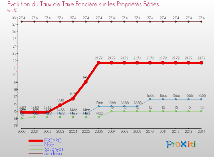 Evolution du taux de la taxe foncière sur le bati pour ESCARO et les communes proches de 2000 à 2014 Comparaison des taux de taxe foncière sur le bati pour ESCARO et les communes voisines de 2000 à 2014