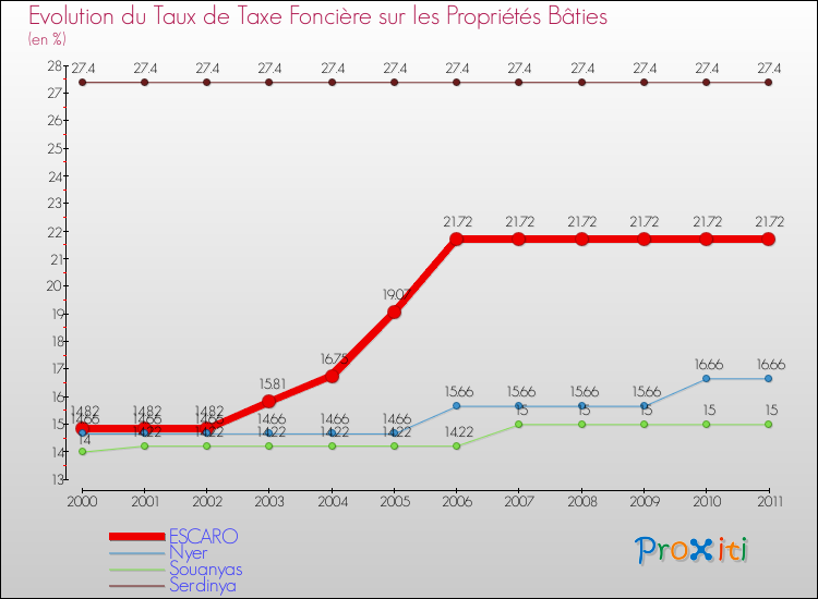 Evolution du taux de la taxe foncière sur le bati pour ESCARO et les communes proches Comparaison des taux de taxe foncière sur le bati pour ESCARO et les communes voisines