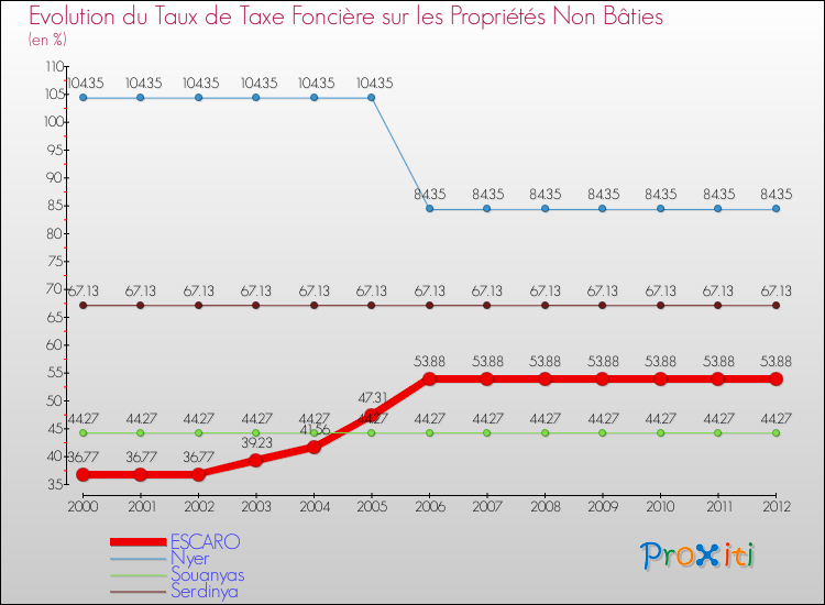 Evolution du taux de la taxe foncière sur les immeubles et terrains non batis pour ESCARO et les communes proches de 2000 à 2012 Comparaison des taux de la taxe foncière sur les immeubles et terrains non batis pour ESCARO et les communes voisines de 2000 à 2012