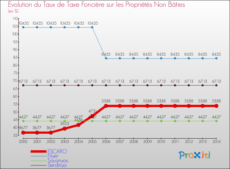 Evolution du taux de la taxe foncière sur les immeubles et terrains non batis pour ESCARO et les communes proches de 2000 à 2014 Comparaison des taux de la taxe foncière sur les immeubles et terrains non batis pour ESCARO et les communes voisines de 2000 à 2014