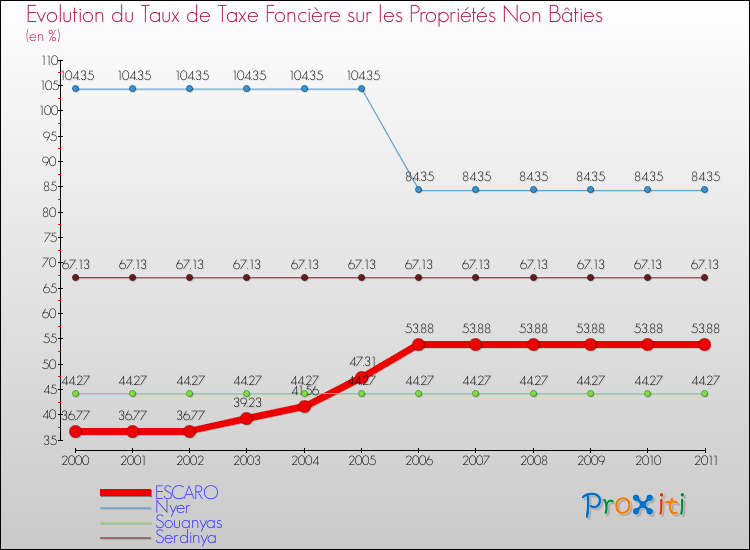 Evolution du taux de la taxe foncière sur les immeubles et terrains non batis pour ESCARO et les communes proches Comparaison des taux de la taxe foncière sur les immeubles et terrains non batis pour ESCARO et les communes voisines