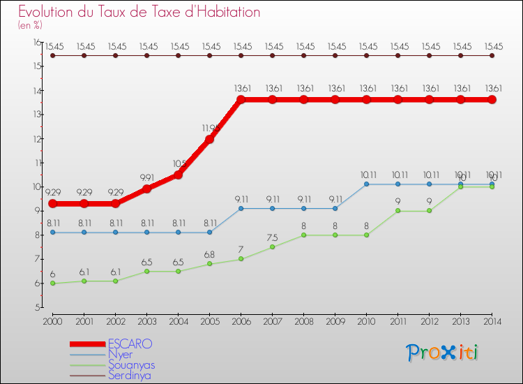 Evolution du taux de la taxe d'habitation pour ESCARO et les communes proches de 2000 à 2014 Comparaison des taux de la taxe d'habitation pour ESCARO et les communes voisines de 2000 à 2014