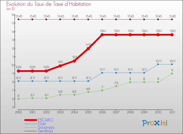 Evolution du taux de la taxe d'habitation pour ESCARO et les communes proches Comparaison des taux de la taxe d'habitation pour ESCARO et les communes voisines