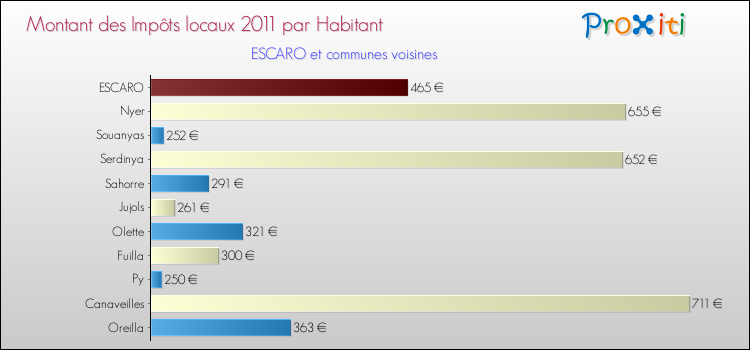 Montant des impôts locaux par Habitant pour ESCARO et les communes proches Comparaison des impôts locaux par habitant pour ESCARO et les communes voisines