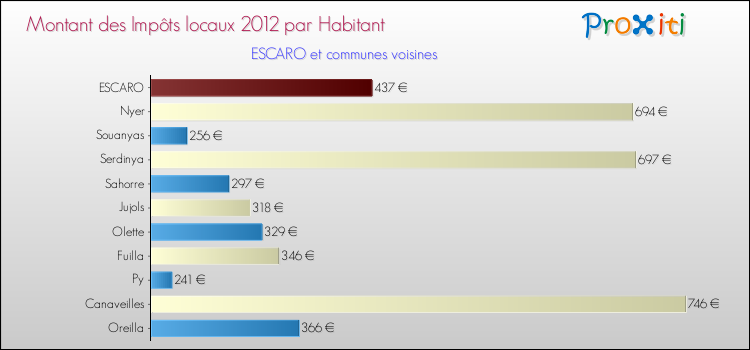 Montant des impôts locaux par Habitant pour ESCARO et les communes proches Comparaison des impôts locaux par habitant pour ESCARO et les communes voisines