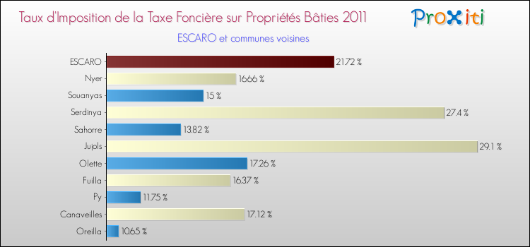 Taux d'imposition de la taxe foncière sur le bati 2011 pour ESCARO et les communes proches Comparaison des taux d'imposition de la taxe foncière sur le bati 2011 pour ESCARO et les communes voisines