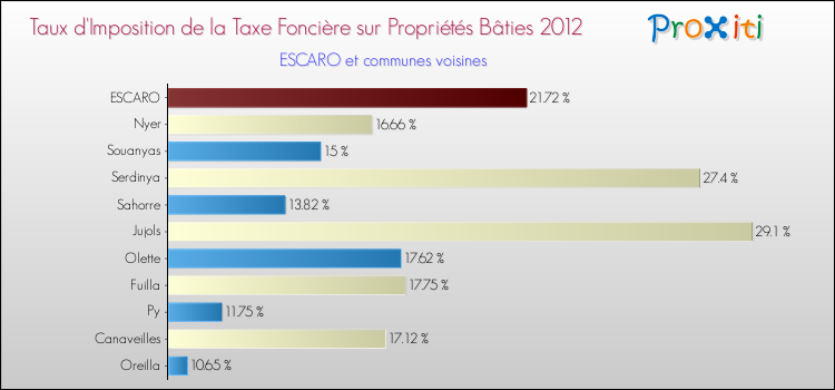 Taux d'imposition de la taxe foncière sur le bati 2012 pour ESCARO et les communes proches Comparaison des taux d'imposition de la taxe foncière sur le bati 2012 pour ESCARO et les communes voisines