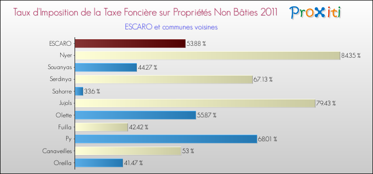 Taux d'imposition de la taxe foncière sur les immeubles et terrains non batis 2011 pour ESCARO et les communes proches Comparaison des taux d'imposition de la taxe foncière sur les immeubles et terrains non batis 2011 pour ESCARO et les communes voisines