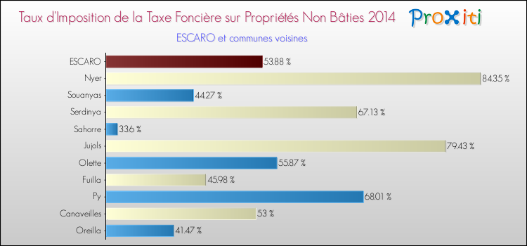 Taux d'imposition de la taxe foncière sur les immeubles et terrains non batis 2014 pour ESCARO et les communes proches Comparaison des taux d'imposition de la taxe foncière sur les immeubles et terrains non batis 2014 pour ESCARO et les communes voisines