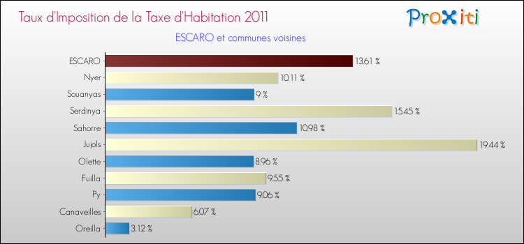 Taux d'imposition de la taxe d'habitation 2011 pour ESCARO et les communes proches Comparaison des taux d'imposition de la taxe d'habitation 2011 pour ESCARO et les communes voisines
