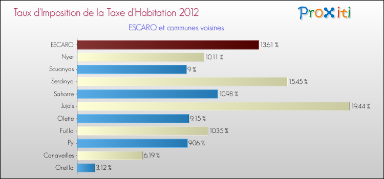 Taux d'imposition de la taxe d'habitation 2012 pour ESCARO et les communes proches Comparaison des taux d'imposition de la taxe d'habitation 2012 pour ESCARO et les communes voisines
