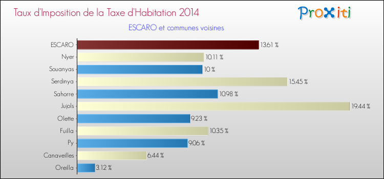 Taux d'imposition de la taxe d'habitation 2014 pour ESCARO et les communes proches Comparaison des taux d'imposition de la taxe d'habitation 2014 pour ESCARO et les communes voisines