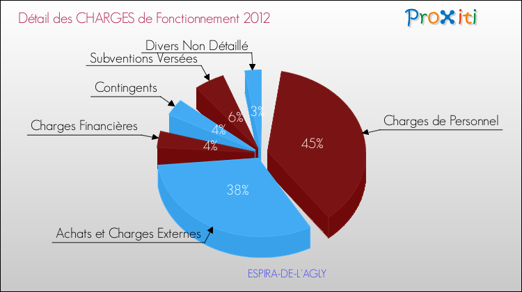 Décomposition des Charges de Fonctionnement 2012 de la commune de ESPIRA-DE-L'AGLY Charges de Fonctionnement 2012 pour la commune de ESPIRA-DE-L'AGLY