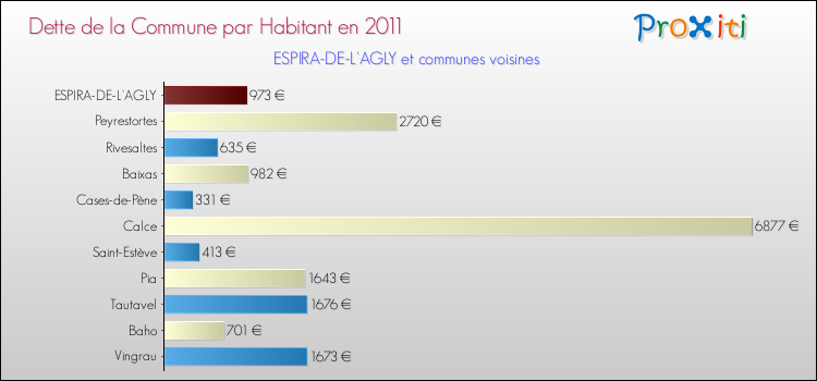 Dette par habitant de la commune en 2011 pour ESPIRA-DE-L'AGLY et les communes proches Comparaison de la dette par habitant de la commune en 2011 pour ESPIRA-DE-L'AGLY et les communes voisines